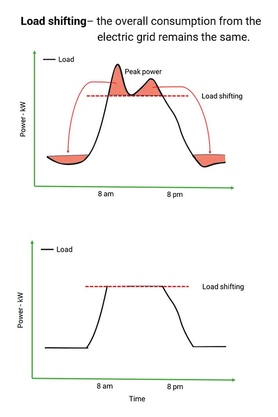 Peak Shaving – Reducing Energy Costs