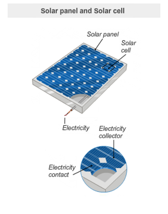 Solar basics: How is sunlight converted to electricity?