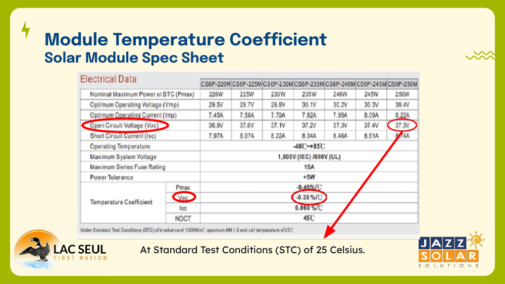 Solar module electrical data spec sheet with Open Circuit Voltage (Voc), Voc temperature coefficient, and STC values circled in red