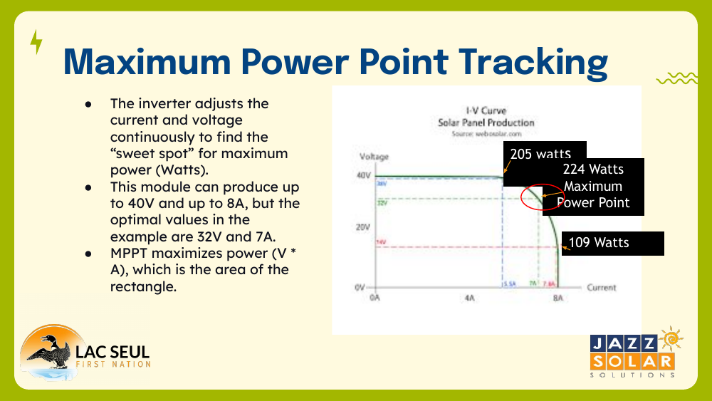 An I-V curve for solar panel production showing the maximum power point at 224 watts, compared with 205 watts and 109 watts.