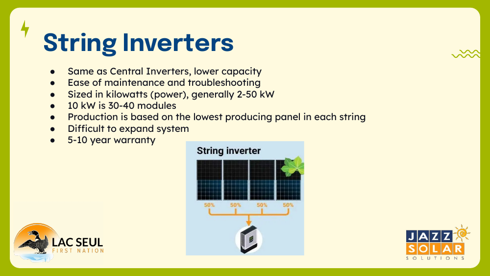 Diagram of a string inverter with four panels each at 50 percent output feeding into one inverter.