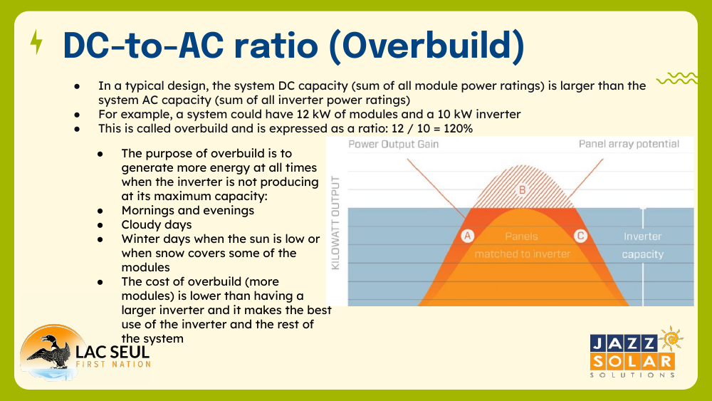 Slide on DC-to-AC ratio (overbuild) with a graph showing panel array potential above inverter capacity, plus reasons overbuild helps in low-light conditions.