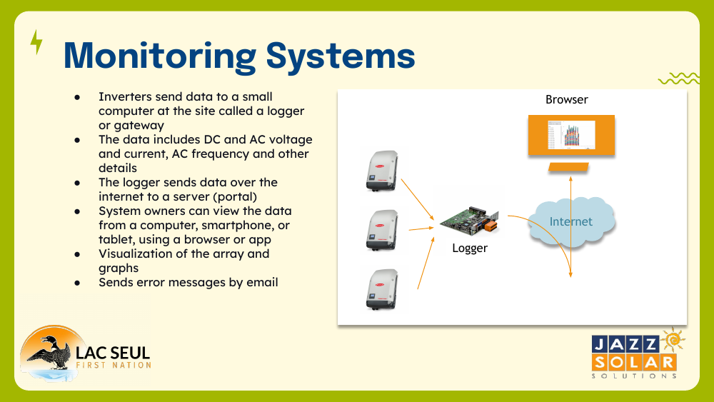 Slide on monitoring systems showing inverters sending data to a logger, then over the internet to a browser for viewing graphs.