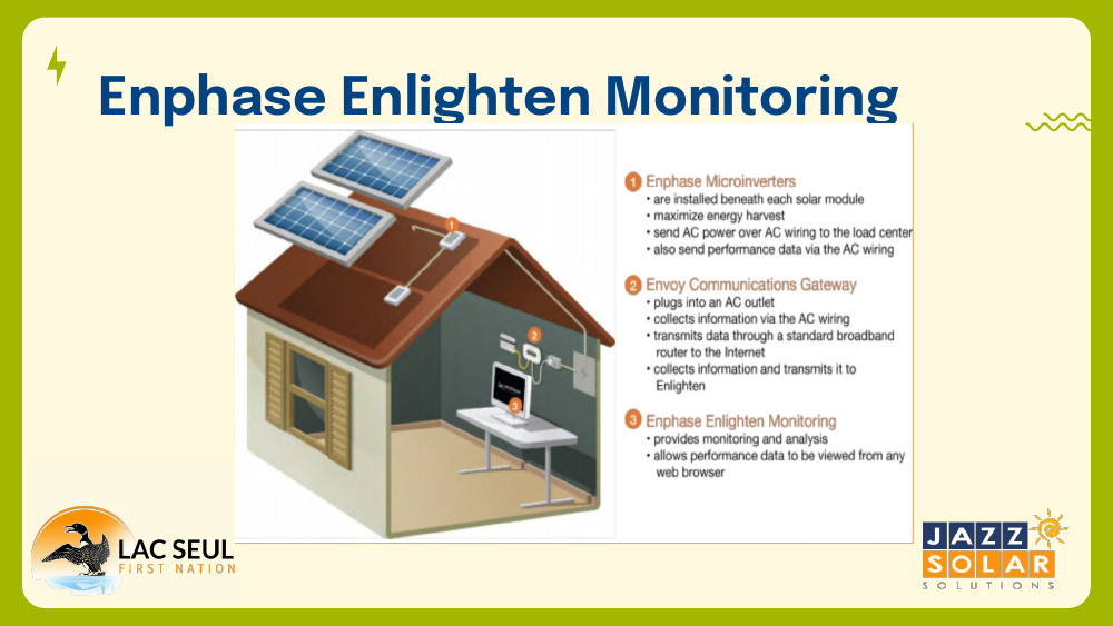 Diagram of a house showing Enphase microinverters under each panel, an Envoy gateway plugged in indoors, and Enlighten monitoring viewed on a laptop, with three labeled steps.